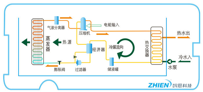空气能热水器工作原理：商用空气能热泵工作原理-空气能热泵厂家