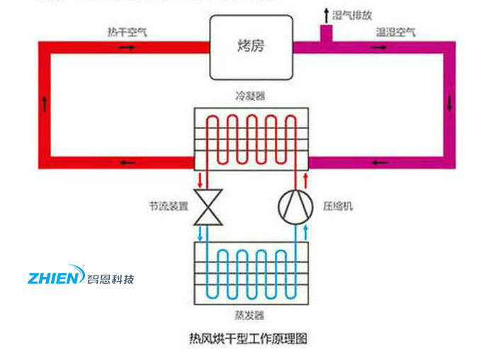 智恩热风烘干机工作原理