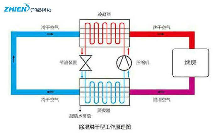 智恩除湿烘干机工作原理